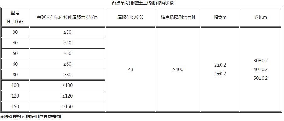 凸結(jié)點(diǎn)鋼塑土工格柵格網(wǎng)參數(shù)